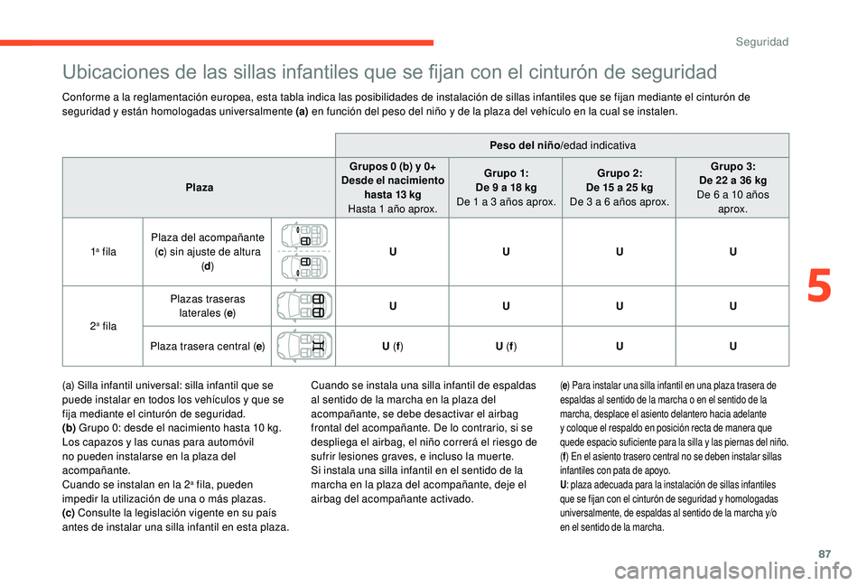 CITROEN C4 CACTUS 2019  Manuales de Empleo (in Spanish) 87
Ubicaciones de las sillas infantiles que se fijan con el cinturón de seguridad
Conforme a la reglamentación europea, esta tabla indica las posibilidades de instalación de sillas infantiles que s