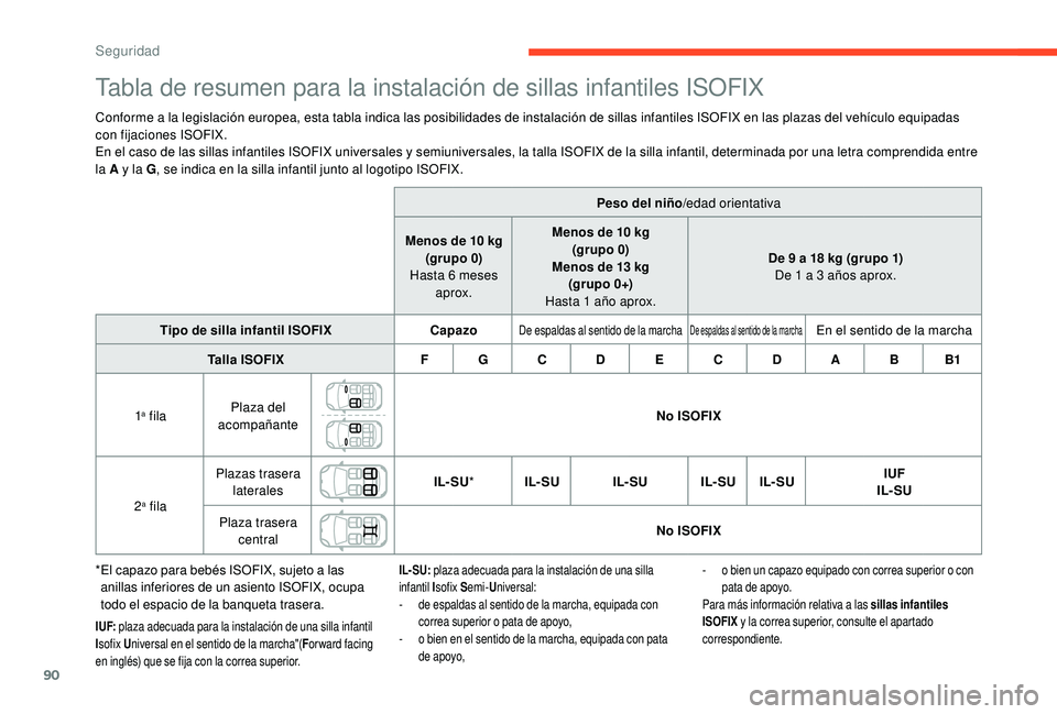 CITROEN C4 CACTUS 2019  Manuales de Empleo (in Spanish) 90
Tabla de resumen para la instalación de sillas infantiles ISOFIX
Conforme a la legislación europea, esta tabla indica las posibilidades de instalación de sillas infantiles ISOFIX en las plazas d