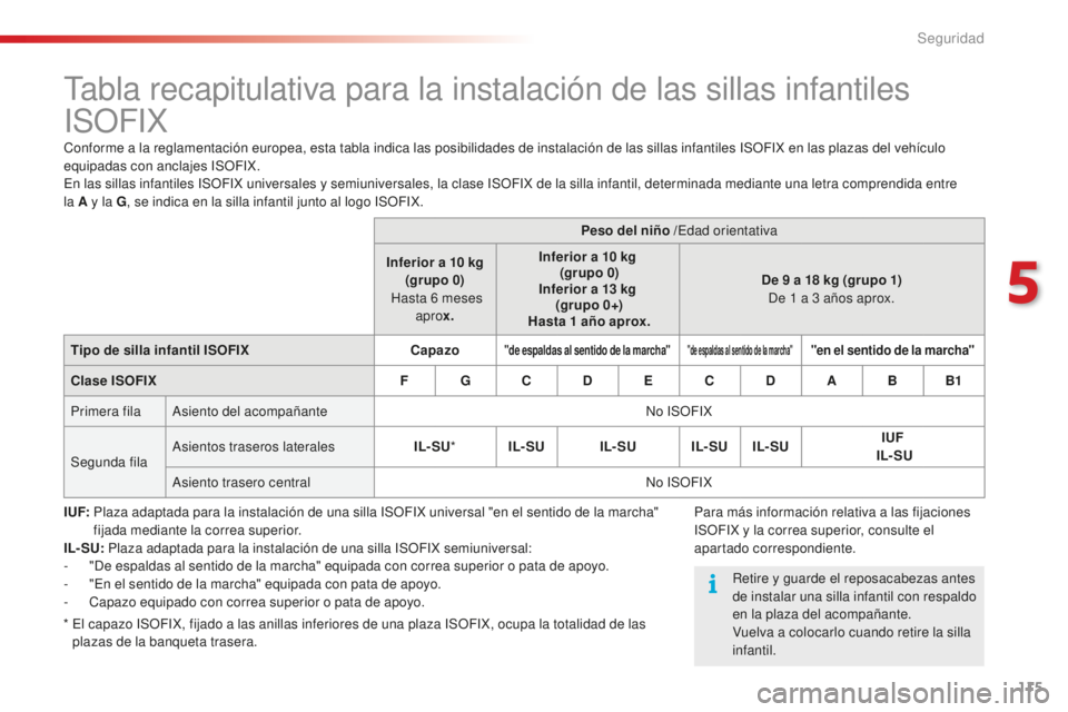 CITROEN C4 CACTUS 2018  Manuales de Empleo (in Spanish) 115
C4-cactus_es_Chap05_securite_ed01-2016
Tabla recapitulativa para la instalación de las sillas infantiles 
ISOFIX
Conforme a la reglamentación europea, esta tabla indica las posibilidades de inst