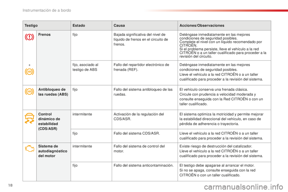 CITROEN C4 CACTUS 2018 Manuales de Empleo (in Spanish) 18
C4-cactus_es_Chap01_Instruments-de-bord_ed01-2016
TestigoEstadoCausa Acciones/Observaciones
Sistema de
autodiagnóstico
del motor intermitente
Fallo del sistema de control del
motor. Existe ries CITROEN C4 CACTUS 2018 Manuales de Empleo (in Spanish) 18
C4-cactus_es_Chap01_Instruments-de-bord_ed01-2016
TestigoEstadoCausa Acciones/Observaciones
Sistema de
autodiagnóstico
del motor intermitente
Fallo del sistema de control del
motor. Existe ries