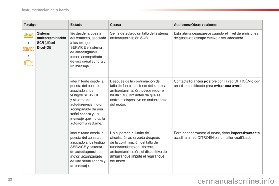 CITROEN C4 CACTUS 2018 Manuales de Empleo (in Spanish) 20
C4-cactus_es_Chap01_Instruments-de-bord_ed01-2016
TestigoEstadoCausa Acciones/Observaciones
+
+
Sistema
anticontaminación
SCR (diésel
BlueHDi)fijo desde la puesta
del contacto, asociado
a los CITROEN C4 CACTUS 2018 Manuales de Empleo (in Spanish) 20
C4-cactus_es_Chap01_Instruments-de-bord_ed01-2016
TestigoEstadoCausa Acciones/Observaciones
+
+
Sistema
anticontaminación
SCR (diésel
BlueHDi)fijo desde la puesta
del contacto, asociado
a los