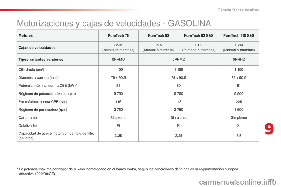 CITROEN C4 CACTUS 2018  Manuales de Empleo (in Spanish) 219
C4-cactus_es_Chap09_caracteristiques-techniques_ed01-2016
MotoresPureTech 75PureTech 82PureTech 82   S&S PureTech 110   S&S
Cajas de velocidades CVM
(Manual 5
 

marchas)CVM
(Manual 5
 

marchas)E