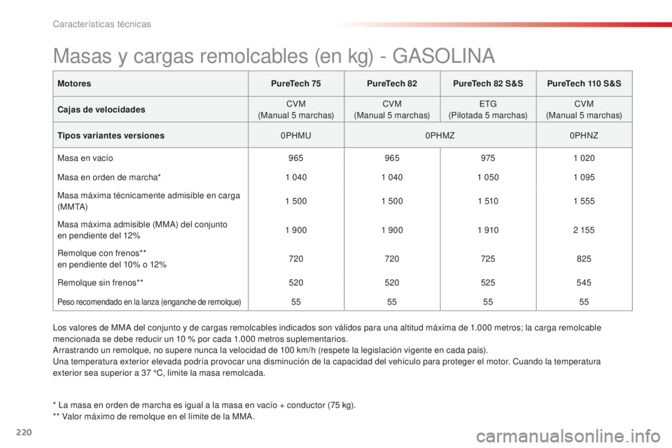 CITROEN C4 CACTUS 2018  Manuales de Empleo (in Spanish) 220
C4-cactus_es_Chap09_caracteristiques-techniques_ed01-2016
MotoresPureTech 75PureTech 82PureTech 82   S&S PureTech 110   S&S
Cajas de velocidades CVM
(Manual 5
 

marchas)CVM
(Manual 5
 

marchas)E