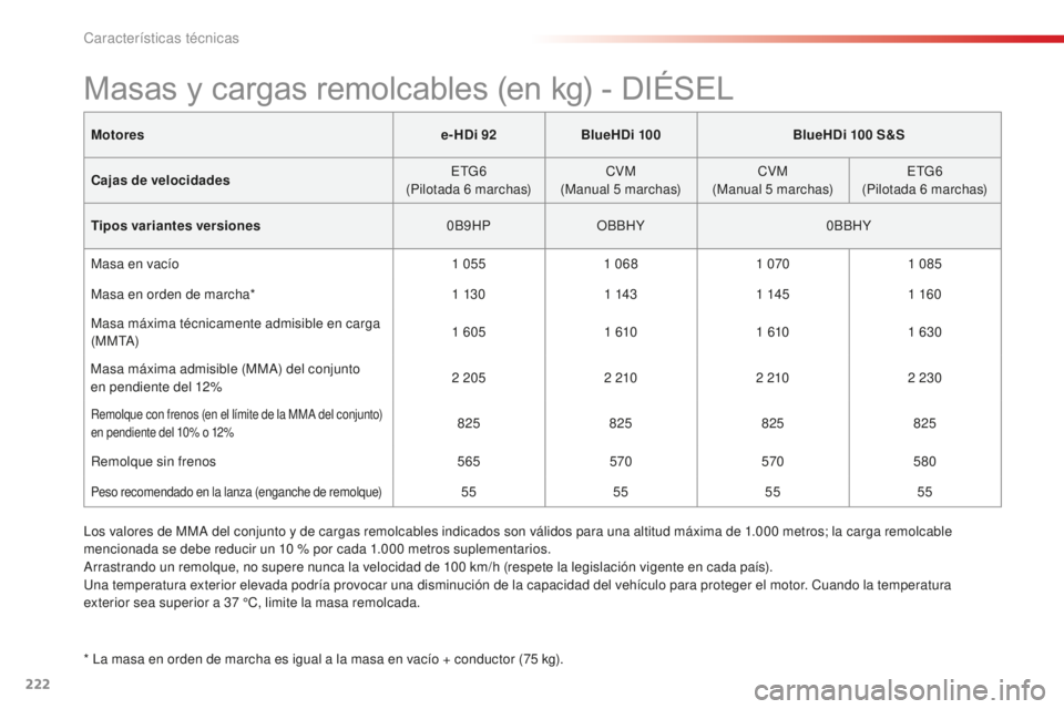 CITROEN C4 CACTUS 2018  Manuales de Empleo (in Spanish) 222
C4-cactus_es_Chap09_caracteristiques-techniques_ed01-2016
Motorese-HDi 92BlueHDi 100 BlueHDi 100  S&S
Cajas de velocidades ETG6
(Pilotada 6
 

marchas)CVM
(Manual 5
 

marchas)CVM
(Manual 5
 

mar