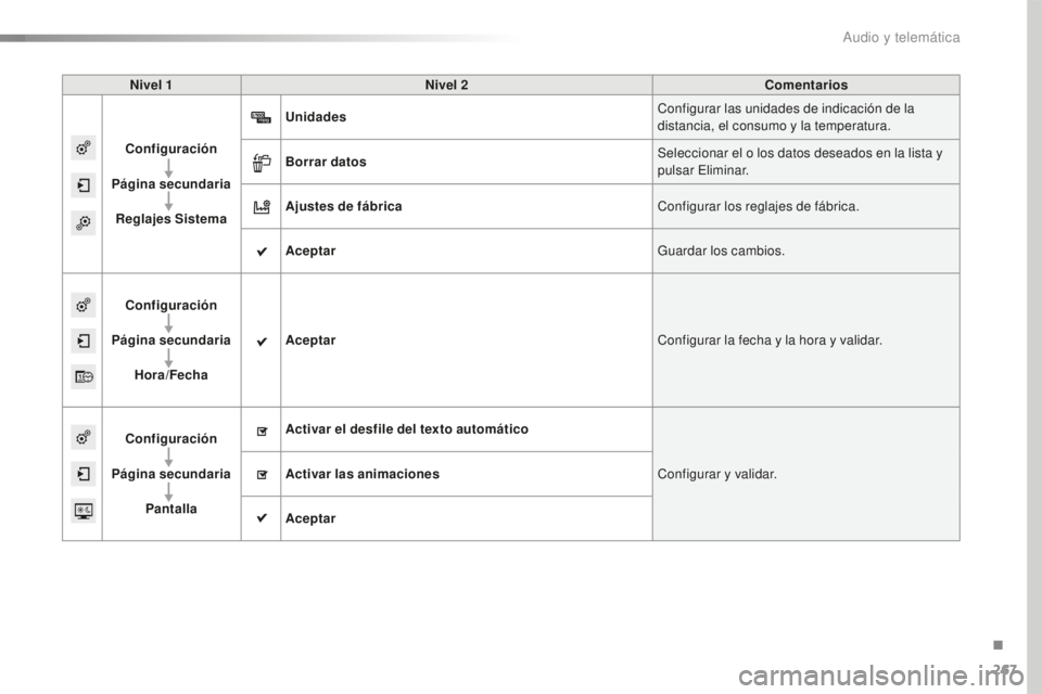 CITROEN C4 CACTUS 2018  Manuales de Empleo (in Spanish) 267
C4-cactus_es_Chap10b_SMEGplus_ed01-2016
Nivel 1Nivel 2 Comentarios
Configuración
Página secundaria Reglajes Sistema Unidades
Configurar las unidades de indicación de la 
distancia, el consumo y