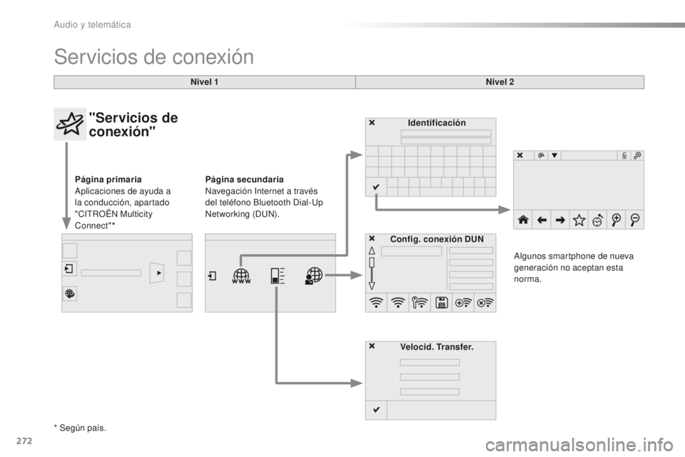 CITROEN C4 CACTUS 2018  Manuales de Empleo (in Spanish) 272
C4-cactus_es_Chap10b_SMEGplus_ed01-2016
Servicios de conexión
Nivel 1Nivel 2
"Servicios de 
conexión"
Página primaria 
Aplicaciones de ayuda a 
la conducción, apartado 
"CITROËN M