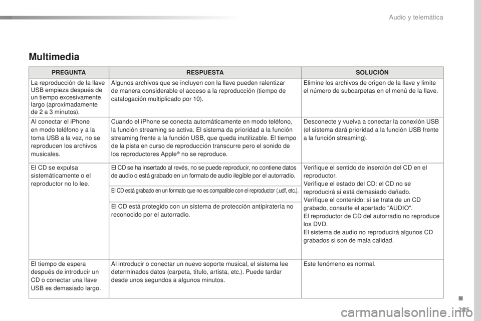 CITROEN C4 CACTUS 2018  Manuales de Empleo (in Spanish) 285
C4-cactus_es_Chap10b_SMEGplus_ed01-2016
Multimedia
PREGUNTARESPUESTA SOLUCIÓN
La reproducción de la llave 
USB empieza después de 
un tiempo excesivamente 
largo (aproximadamente  
de 2
 
a 3  