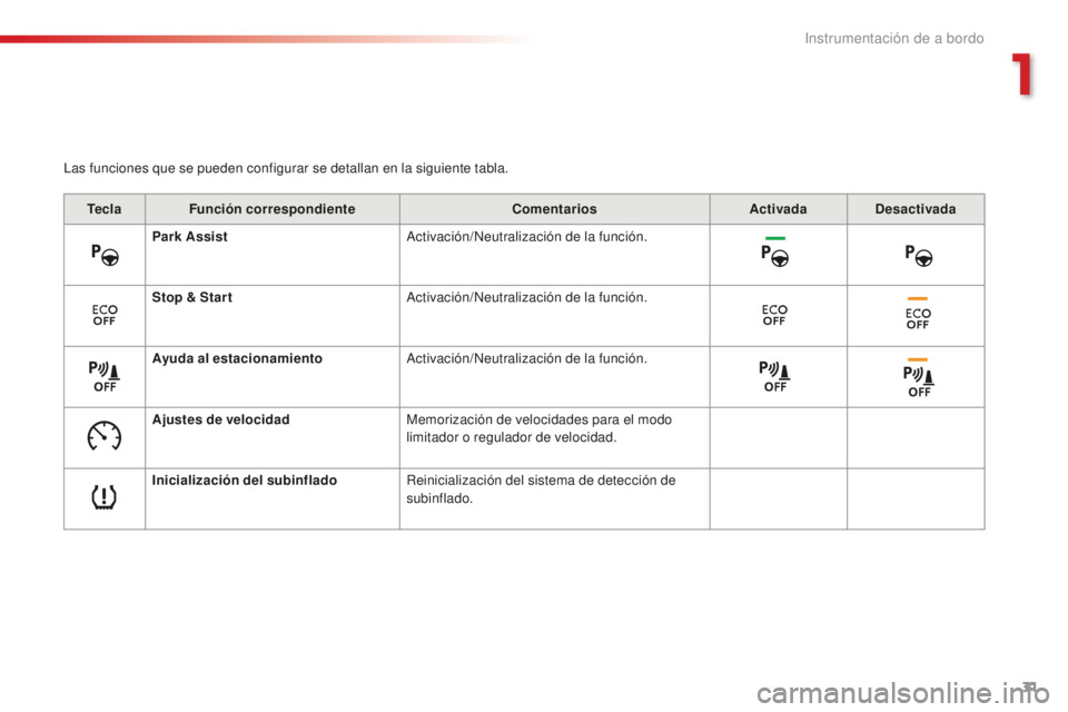 CITROEN C4 CACTUS 2018 Manuales de Empleo (in Spanish) 31
C4-cactus_es_Chap01_Instruments-de-bord_ed01-2016
Las funciones que se pueden configurar se detallan en la siguiente tabla.Tecla Función correspondiente ComentariosActivadaDesactivada
Park Assist CITROEN C4 CACTUS 2018 Manuales de Empleo (in Spanish) 31
C4-cactus_es_Chap01_Instruments-de-bord_ed01-2016
Las funciones que se pueden configurar se detallan en la siguiente tabla.Tecla Función correspondiente ComentariosActivadaDesactivada
Park Assist