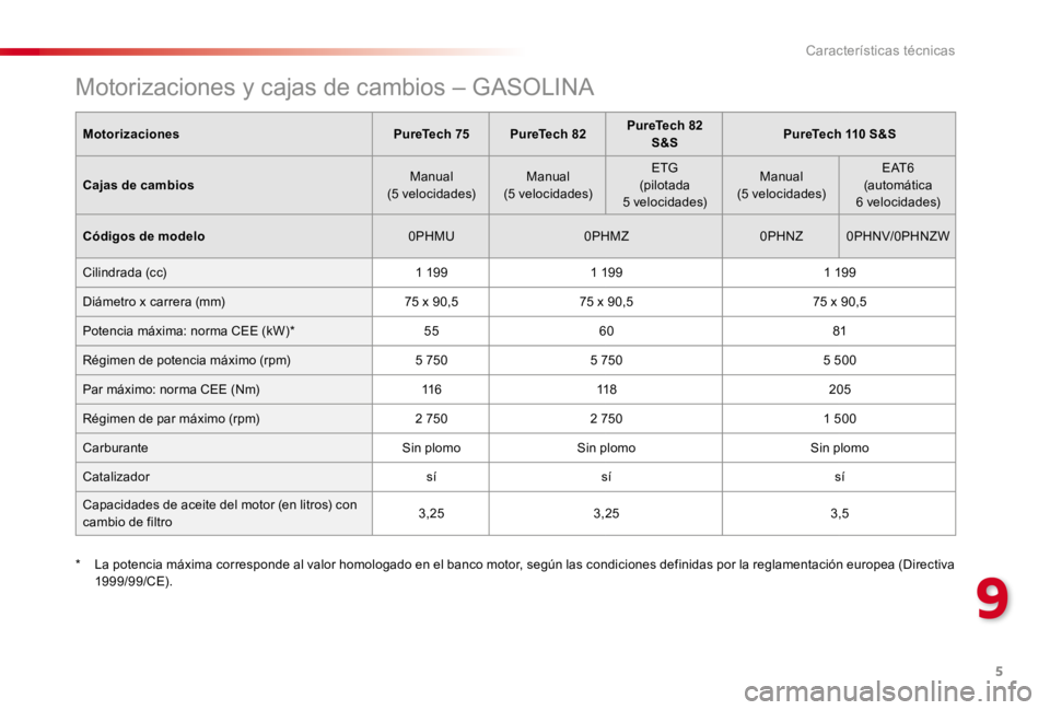 CITROEN C4 CACTUS 2018  Manuales de Empleo (in Spanish) 5
9
Características técnicas
    Motorizaciones y cajas de cambios – GASOLINA
MotorizacionesPureTech 75PureTech 82PureTech 82 S&SPureTech 110 S&S
Cajas de cambios Manual  (5  velocidades)  Manual 