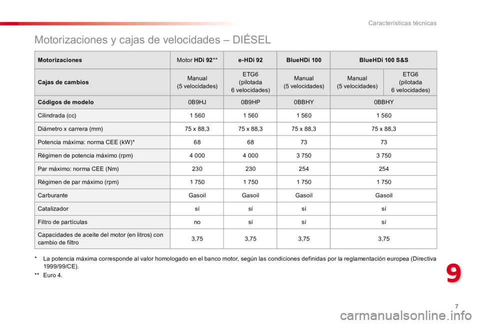 CITROEN C4 CACTUS 2018 Manuales de Empleo (in Spanish) 7
9
Características técnicas
Motorizaciones y cajas de velocidades – DIÉSEL
Motorizaciones Motor HDi 92 ** e-HDi 92BlueHDi 100BlueHDi 100 S&S
Cajas de cambios Manual (5 velocidades)
ET CITROEN C4 CACTUS 2018 Manuales de Empleo (in Spanish) 7
9
Características técnicas
Motorizaciones y cajas de velocidades – DIÉSEL
Motorizaciones Motor HDi 92 ** e-HDi 92BlueHDi 100BlueHDi 100 S&S
Cajas de cambios Manual (5 velocidades)
ET