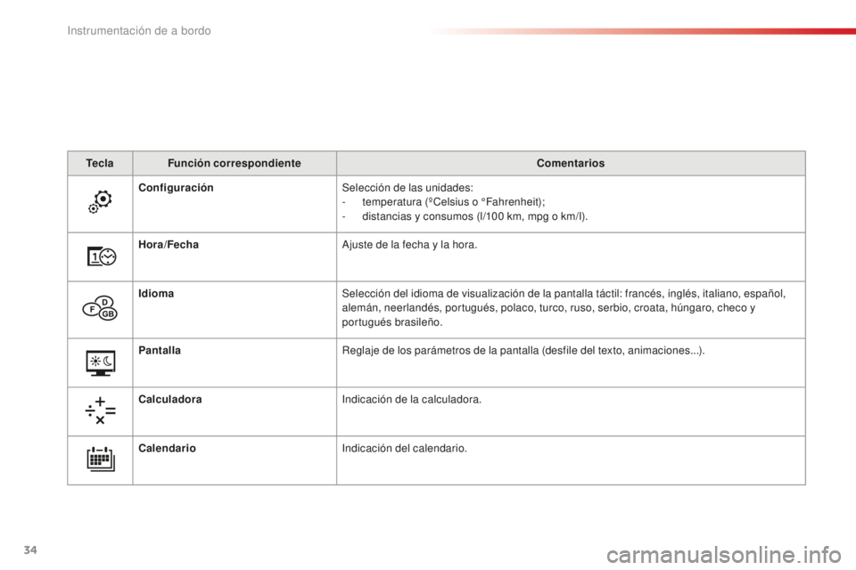 CITROEN C4 CACTUS 2018 Manuales de Empleo (in Spanish) 34
C4-cactus_es_Chap01_Instruments-de-bord_ed01-2016
TeclaFunción correspondiente Comentarios
Configuración Selección de las unidades:
-
t
emperatura (ºCelsius o °Fahrenheit);
-
d
istancias CITROEN C4 CACTUS 2018 Manuales de Empleo (in Spanish) 34
C4-cactus_es_Chap01_Instruments-de-bord_ed01-2016
TeclaFunción correspondiente Comentarios
Configuración Selección de las unidades:
-
t
emperatura (ºCelsius o °Fahrenheit);
-
d
istancias