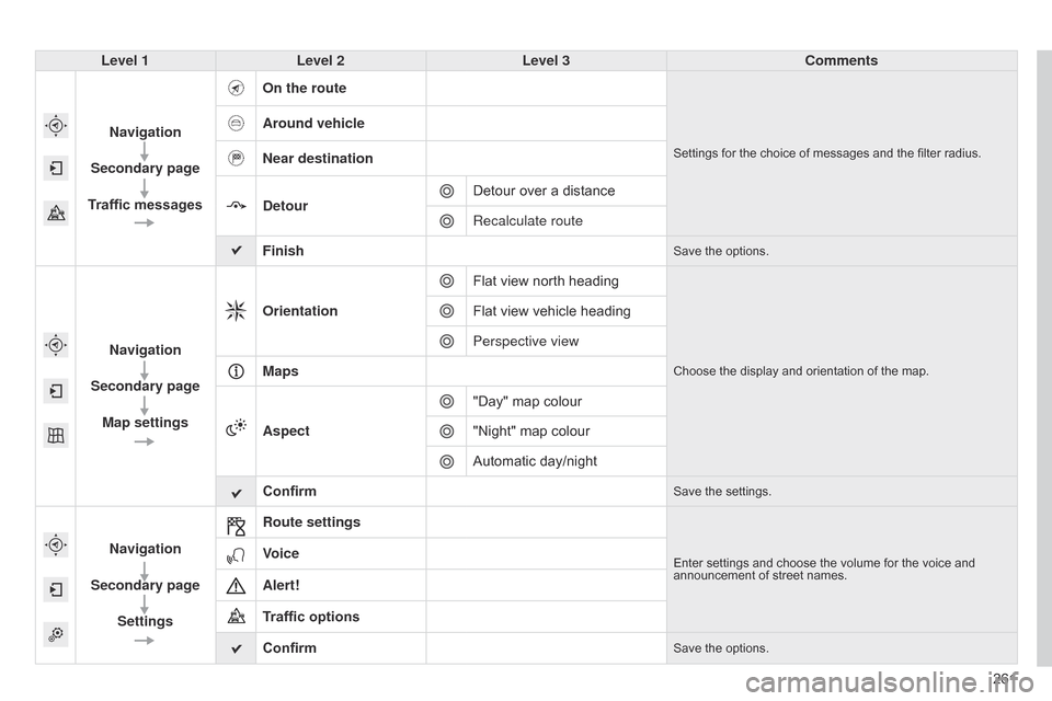 Citroen C4 CACTUS RHD 2014.5 1.G Owners Manual 261
Level 1
Level 2 Level 3 Comments
Navigation
Secondary page
Traffic messages On the route
Settings for the choice of messages and the filter radius.
Around vehicle
Near destination
Detour
