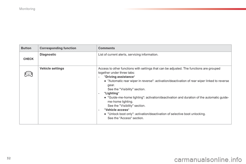 Citroen C4 CACTUS RHD 2014.5 1.G Owners Guide 32
ButtonCorresponding function Comments
Diagnostic List
  of   current   alerts,   servicing   information.
Vehicle settings Access
  to   other   functions   with   settings   that   can