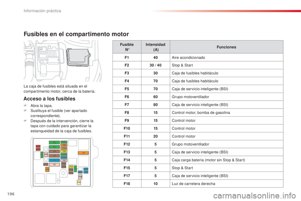 CITROEN C4 CACTUS 2015 Manuales de Empleo (in Spanish) 196
C4_cactus_es_Chap09_info-pratiques_ed02-2014
Fusibles en el compartimento motor
Acceso a los fusibles
F abra la tapa.
F S ustituya el fusible (ver apartado
correspondiente).
F
d
e
spués de l CITROEN C4 CACTUS 2015 Manuales de Empleo (in Spanish) 196
C4_cactus_es_Chap09_info-pratiques_ed02-2014
Fusibles en el compartimento motor
Acceso a los fusibles
F abra la tapa.
F S ustituya el fusible (ver apartado
correspondiente).
F
d
e
spués de l