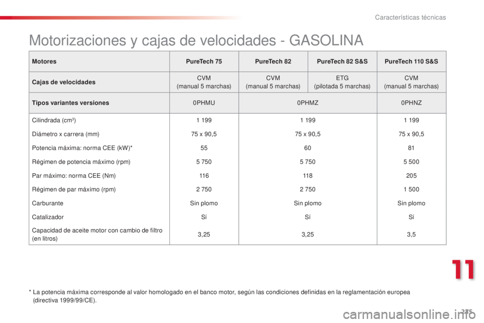 CITROEN C4 CACTUS 2015 Manuales de Empleo (in Spanish) 225
C4_cactus_es_Chap11_caracteristiques-techniques_ed02-2014
MotoresPureTech 75PureTech 82PureTech 82 S&S PureTech 110 S&S
Cajas de velocidades CVM
(manual 5
marchas)CVM
(manual 5
marchas)
CITROEN C4 CACTUS 2015 Manuales de Empleo (in Spanish) 225
C4_cactus_es_Chap11_caracteristiques-techniques_ed02-2014
MotoresPureTech 75PureTech 82PureTech 82 S&S PureTech 110 S&S
Cajas de velocidades CVM
(manual 5
marchas)CVM
(manual 5
marchas)