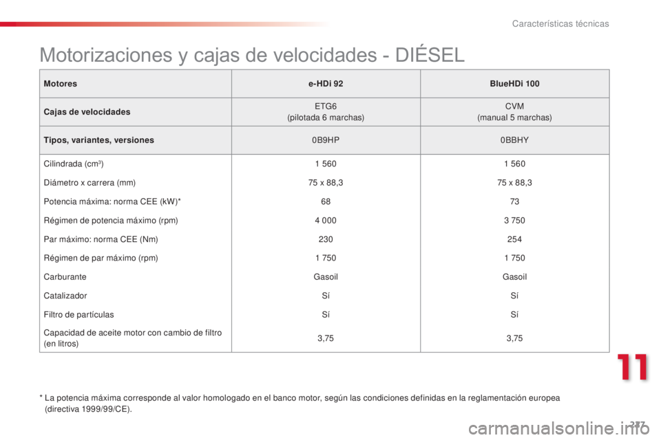 CITROEN C4 CACTUS 2015 Manuales de Empleo (in Spanish) 227
C4_cactus_es_Chap11_caracteristiques-techniques_ed02-2014
Motorese-HDi 92BlueHDi 100
Cajas de velocidades
e
t
G
6
(pilotada 6
marchas)CVM
(manual 5
marchas)
Tipos, variantes, versiones 0B9 CITROEN C4 CACTUS 2015 Manuales de Empleo (in Spanish) 227
C4_cactus_es_Chap11_caracteristiques-techniques_ed02-2014
Motorese-HDi 92BlueHDi 100
Cajas de velocidades
e
t
G
6
(pilotada 6
marchas)CVM
(manual 5
marchas)
Tipos, variantes, versiones 0B9