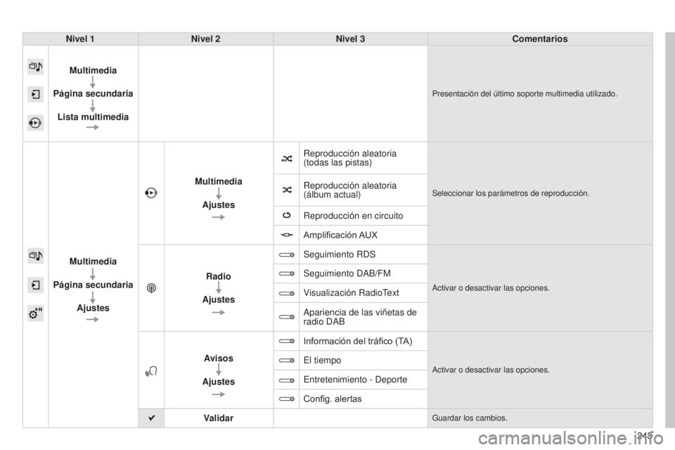 CITROEN C4 CACTUS 2015  Manuales de Empleo (in Spanish) C4_Cactus_es_Chap12b_SMeGplus_ed02-2014
243
Nivel 1
Nivel 2 Nivel 3 Comentarios
Multimedia
Página secundaria Lista multimedia
Presentación del último soporte multimedia utilizado.
Multimedia
Págin