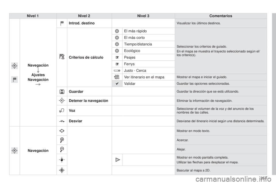 CITROEN C4 CACTUS 2015 Manuales de Empleo (in Spanish) 257
C4_Cactus_es_Chap12b_SMeGplus_ed02-2014
Nivel 1Nivel 2 Nivel 3 Comentarios
Navegación Ajustes
Navegación Introd. destino
Visualizar los últimos destinos.
Criterios de cálculo
e
l más rápido CITROEN C4 CACTUS 2015 Manuales de Empleo (in Spanish) 257
C4_Cactus_es_Chap12b_SMeGplus_ed02-2014
Nivel 1Nivel 2 Nivel 3 Comentarios
Navegación Ajustes
Navegación Introd. destino
Visualizar los últimos destinos.
Criterios de cálculo
e
l más rápido