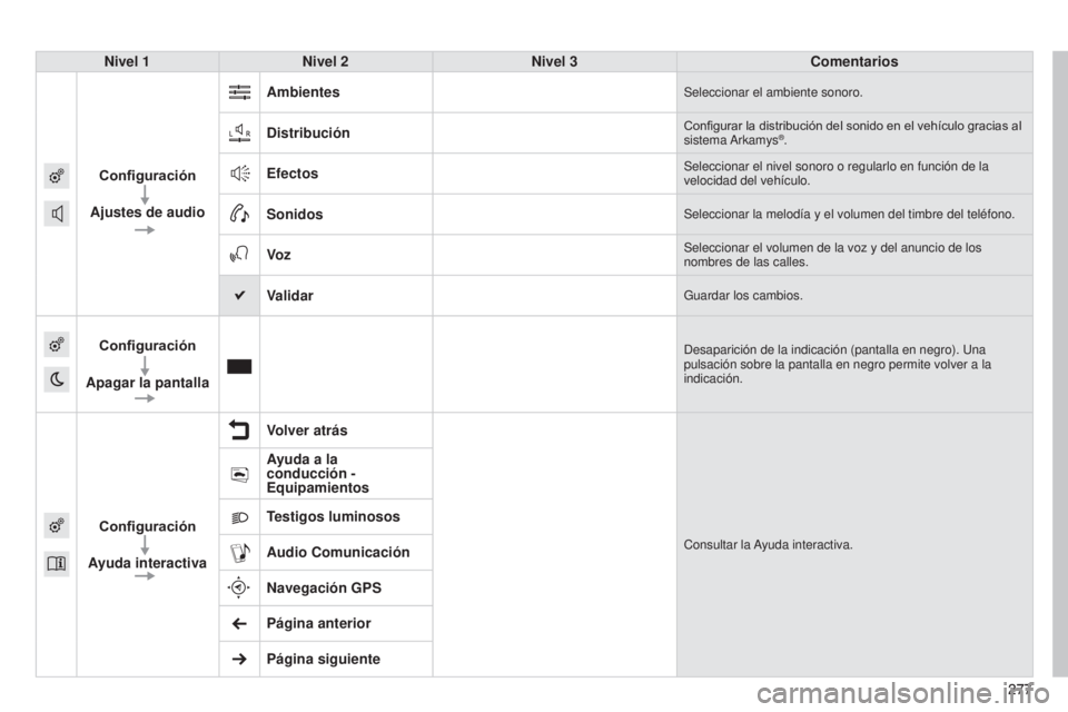 CITROEN C4 CACTUS 2015  Manuales de Empleo (in Spanish) 277
C4_Cactus_es_Chap12b_SMeGplus_ed02-2014
277
Nivel 1
Nivel 2 Nivel 3 Comentarios
Configuración
Ajustes de audio Ambientes
Seleccionar el ambiente sonoro.
DistribuciónConfigurar la distribución d