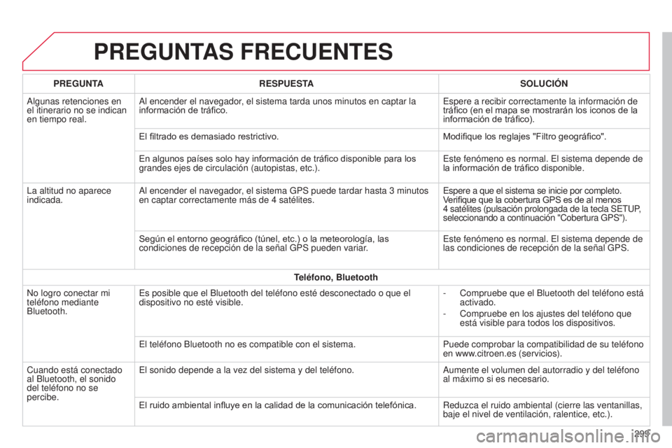 CITROEN C4 CACTUS 2015 Manuales de Empleo (in Spanish) C4_Cactus_es_Chap12b_SMeGplus_ed02-2014
PREGUNTAS FRECUENTES
299
PREGUNTA
RESPUESTA SOLUCIÓN
a
lgunas retenciones en
el itinerario no se indican
en tiempo real.
a
l encender el navegador, el sist CITROEN C4 CACTUS 2015 Manuales de Empleo (in Spanish) C4_Cactus_es_Chap12b_SMeGplus_ed02-2014
PREGUNTAS FRECUENTES
299
PREGUNTA
RESPUESTA SOLUCIÓN
a
lgunas retenciones en
el itinerario no se indican
en tiempo real.
a
l encender el navegador, el sist