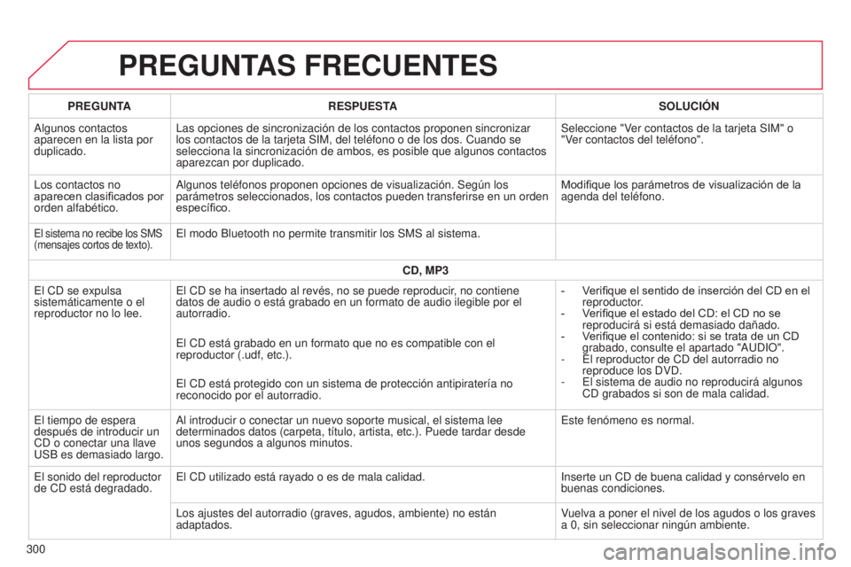 CITROEN C4 CACTUS 2015 Manuales de Empleo (in Spanish) C4_Cactus_es_Chap12b_SMeGplus_ed02-2014
PREGUNTAS FRECUENTES
300PREGUNTA
RESPUESTA SOLUCIÓN
a
lgunos contactos
aparecen en la lista por
duplicado.
l
as opciones de sincronización de los contactos CITROEN C4 CACTUS 2015 Manuales de Empleo (in Spanish) C4_Cactus_es_Chap12b_SMeGplus_ed02-2014
PREGUNTAS FRECUENTES
300PREGUNTA
RESPUESTA SOLUCIÓN
a
lgunos contactos
aparecen en la lista por
duplicado.
l
as opciones de sincronización de los contactos