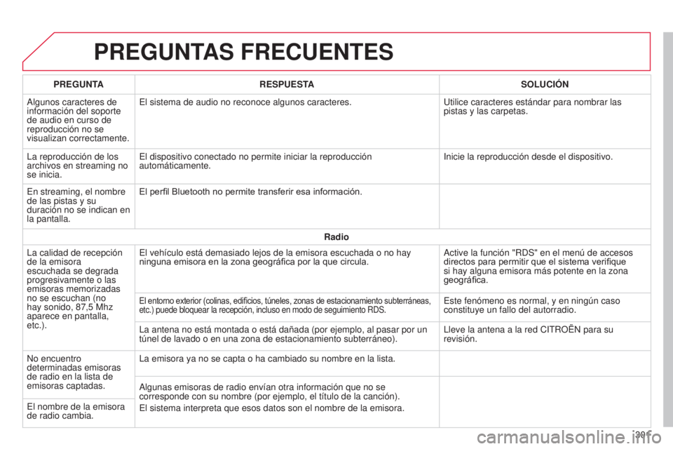 CITROEN C4 CACTUS 2015 Manuales de Empleo (in Spanish) C4_Cactus_es_Chap12b_SMeGplus_ed02-2014
PREGUNTAS FRECUENTES
301
PREGUNTA
RESPUESTA SOLUCIÓN
a
lgunos caracteres de
información del soporte
de audio en curso de
reproducción no se
visualizan c CITROEN C4 CACTUS 2015 Manuales de Empleo (in Spanish) C4_Cactus_es_Chap12b_SMeGplus_ed02-2014
PREGUNTAS FRECUENTES
301
PREGUNTA
RESPUESTA SOLUCIÓN
a
lgunos caracteres de
información del soporte
de audio en curso de
reproducción no se
visualizan c