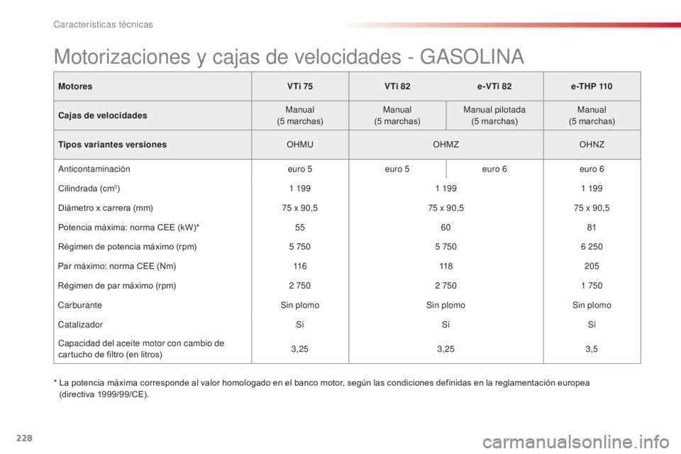 CITROEN C4 CACTUS 2014 Manuales de Empleo (in Spanish) 228
E3_es_Chap11_caracteristiques_techniques_ed01-2014
MotoresV Ti 75VTi 82e-VTi 82 e -T H P 110
Cajas de velocidades Manual
(5
marchas)Manual
(5
marchas)Manual pilotada
(5
marchas)Manual
(5
CITROEN C4 CACTUS 2014 Manuales de Empleo (in Spanish) 228
E3_es_Chap11_caracteristiques_techniques_ed01-2014
MotoresV Ti 75VTi 82e-VTi 82 e -T H P 110
Cajas de velocidades Manual
(5
marchas)Manual
(5
marchas)Manual pilotada
(5
marchas)Manual
(5