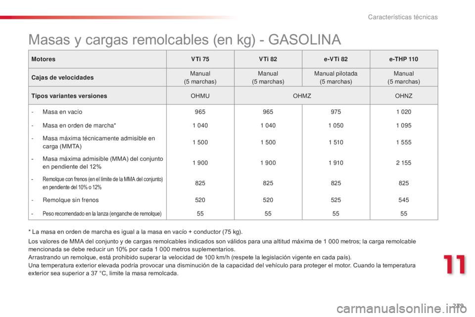 CITROEN C4 CACTUS 2014  Manuales de Empleo (in Spanish) 229
E3_es_Chap11_caracteristiques_techniques_ed01-2014
* La masa en orden de marcha es igual a la masa en vacío + conductor (75 kg).
M otores
V Ti 75VTi 82e-VTi 82 e -T H P  110
Cajas de velocidades 