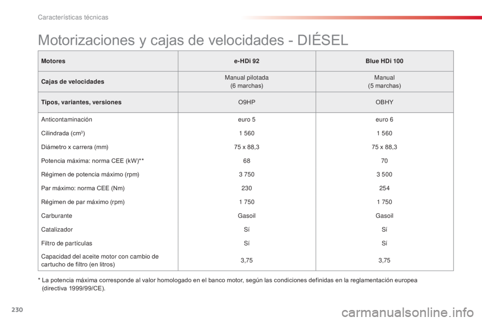 CITROEN C4 CACTUS 2014  Manuales de Empleo (in Spanish) 230
E3_es_Chap11_caracteristiques_techniques_ed01-2014
Motorese-HDi 92Blue HDi 100
Cajas de velocidades Manual pilotada
(6
  marchas)Manual
(5
  marchas)
Tipos, variantes, versiones O9HPOBHY
Anticonta