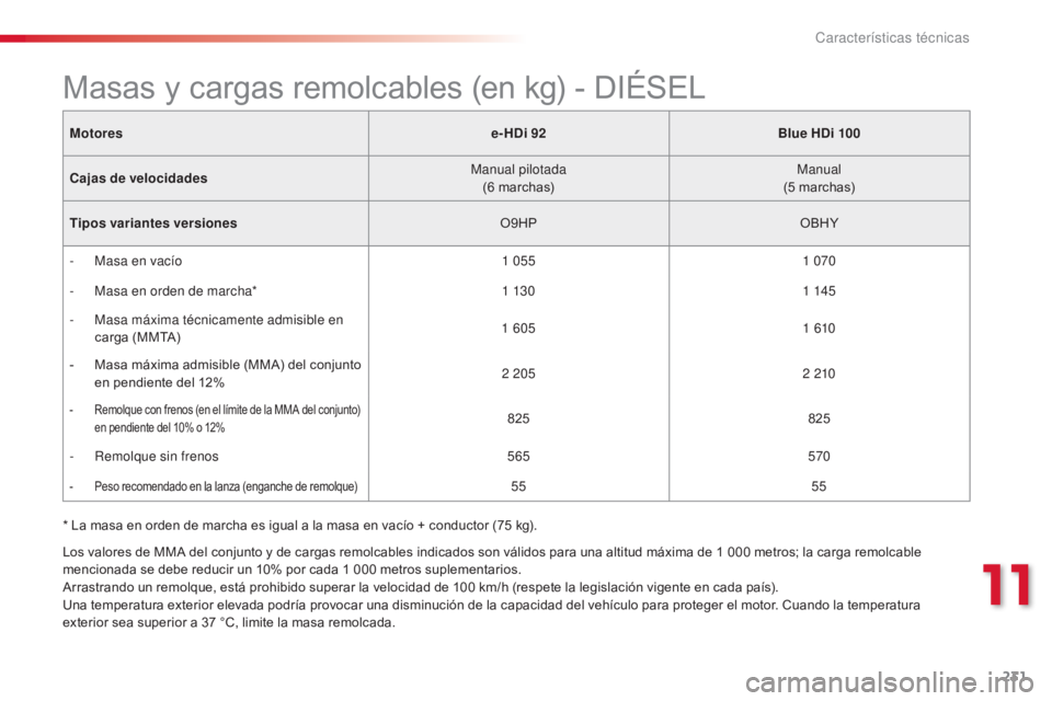 CITROEN C4 CACTUS 2014  Manuales de Empleo (in Spanish) 231
E3_es_Chap11_caracteristiques_techniques_ed01-2014
Motorese-HDi 92Blue HDi 100
Cajas de velocidades Manual pilotada
(6
  marchas)Manual
(5
  marchas)
Tipos variantes versiones O9HPOBHY
-
 
M
 asa 