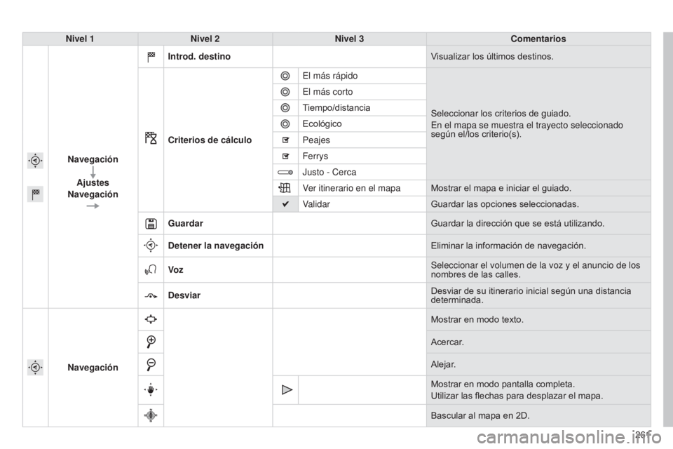 CITROEN C4 CACTUS 2014  Manuales de Empleo (in Spanish) 261
E3_es_Chap12b_SMEGplus_ed01-2014
Nivel 1Nivel 2 Nivel 3 Comentarios
Navegación Ajustes
Navegación Introd. destino
Visualizar los últimos destinos.
Criterios de cálculo El más rápido
Seleccio