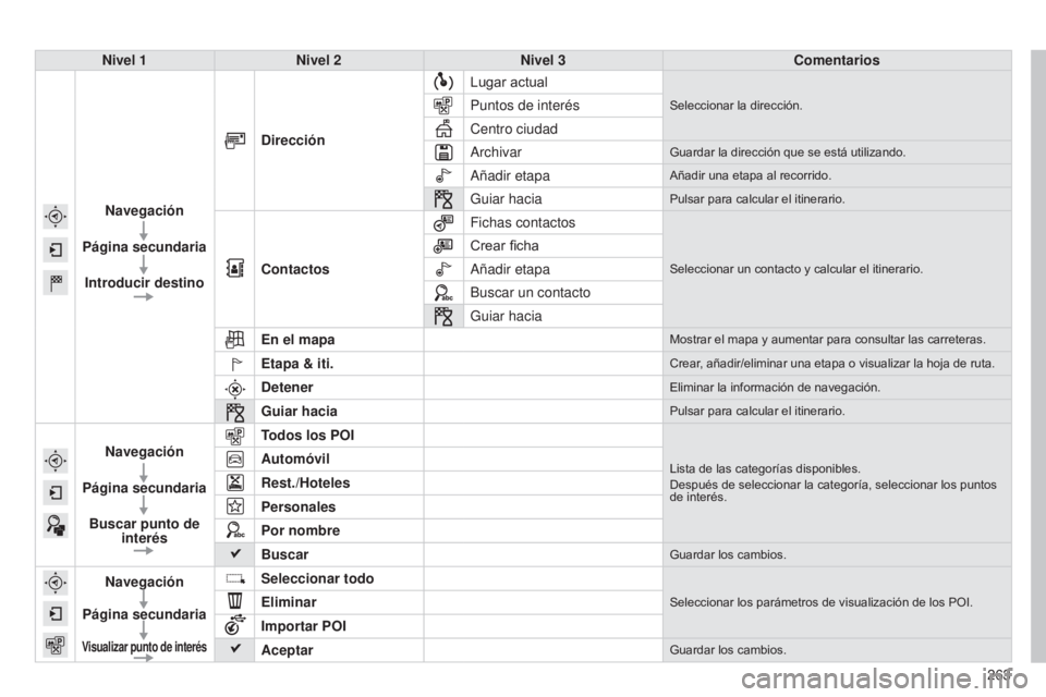 CITROEN C4 CACTUS 2014  Manuales de Empleo (in Spanish) 263
E3_es_Chap12b_SMEGplus_ed01-2014
Nivel 1Nivel 2 Nivel 3 Comentarios
Navegación
Página secundaria Introducir destino Dirección
Lugar actual
Seleccionar la dirección.Puntos de interés
Centro ci