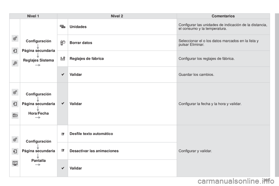 CITROEN C4 CACTUS 2014  Manuales de Empleo (in Spanish) 283
E3_es_Chap12b_SMEGplus_ed01-2014
Nivel 1Nivel 2 Comentarios
Configuración
Página secundaria Reglajes Sistema Unidades
Configurar las unidades de indicación de la distancia, 
el consumo y la tem