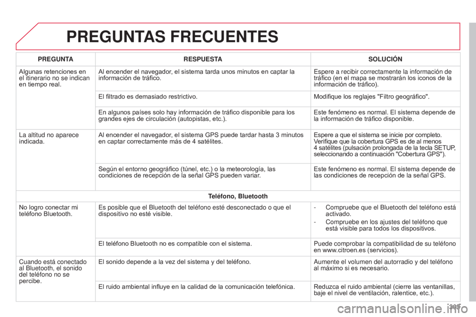CITROEN C4 CACTUS 2014  Manuales de Empleo (in Spanish) E3_es_Chap12b_SMEGplus_ed01-2014
PREGUNTAS FRECUENTES
303
PREGUNTA
RESPUESTA SOLUCIÓN
Algunas retenciones en 
el itinerario no se indican 
en tiempo real. Al encender el navegador, el sistema tarda u
