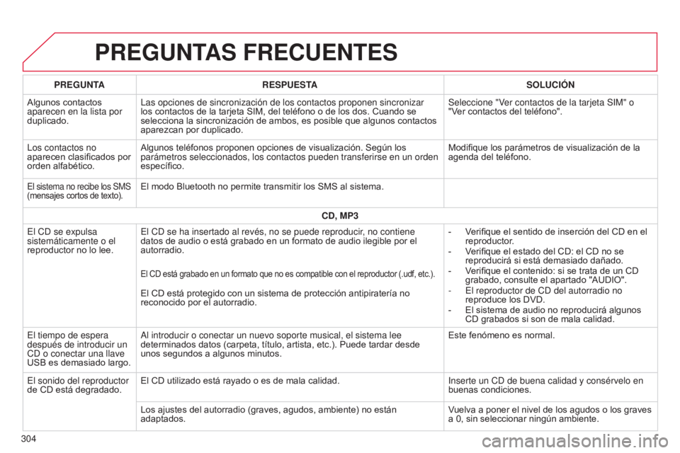 CITROEN C4 CACTUS 2014 Manuales de Empleo (in Spanish) E3_es_Chap12b_SMEGplus_ed01-2014
PREGUNTAS FRECUENTES
304PREGUNTA
RESPUESTA SOLUCIÓN
Algunos contactos
aparecen en la lista por
duplicado. Las opciones de sincronización de los contactos proponen CITROEN C4 CACTUS 2014 Manuales de Empleo (in Spanish) E3_es_Chap12b_SMEGplus_ed01-2014
PREGUNTAS FRECUENTES
304PREGUNTA
RESPUESTA SOLUCIÓN
Algunos contactos
aparecen en la lista por
duplicado. Las opciones de sincronización de los contactos proponen