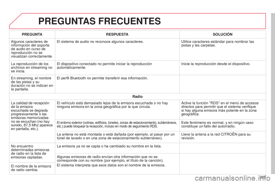 CITROEN C4 CACTUS 2014  Manuales de Empleo (in Spanish) E3_es_Chap12b_SMEGplus_ed01-2014
PREGUNTAS FRECUENTES
305
PREGUNTA
RESPUESTA SOLUCIÓN
Algunos caracteres de 
información del soporte 
de audio en curso de 
reproducción no se 
visualizan correctame