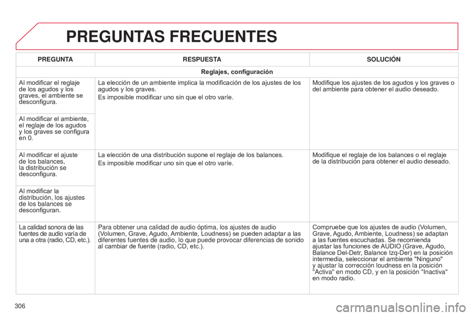 CITROEN C4 CACTUS 2014  Manuales de Empleo (in Spanish) E3_es_Chap12b_SMEGplus_ed01-2014
PREGUNTAS FRECUENTES
306PREGUNTA
RESPUESTA SOLUCIÓN
Reglajes, configuración
Al modificar el reglaje 
de los agudos y los 
graves, el ambiente se 
desconfigura. La el