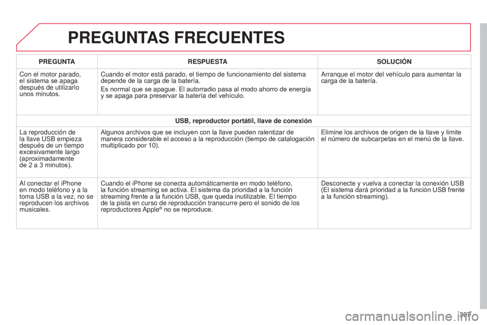 CITROEN C4 CACTUS 2014 Manuales de Empleo (in Spanish) E3_es_Chap12b_SMEGplus_ed01-2014
PREGUNTAS FRECUENTES
307
PREGUNTA
RESPUESTA SOLUCIÓN
Con el motor parado,
el sistema se apaga
después de utilizarlo
unos minutos. Cuando el motor está parado, el CITROEN C4 CACTUS 2014 Manuales de Empleo (in Spanish) E3_es_Chap12b_SMEGplus_ed01-2014
PREGUNTAS FRECUENTES
307
PREGUNTA
RESPUESTA SOLUCIÓN
Con el motor parado,
el sistema se apaga
después de utilizarlo
unos minutos. Cuando el motor está parado, el