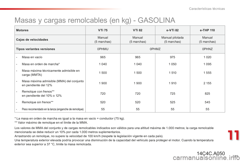 CITROEN C4 CACTUS 2014  Manuales de Empleo (in Spanish) 229
11
Características técnicas
  *   La masa en orden de marcha es igual a la masa en vacío + conductor (75 kg).    **   Valor máximo de remolque en el límite de la MMA.  
MotoresV Ti 75VTi 82e-