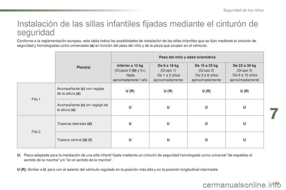 CITROEN C5 2016  Manuales de Empleo (in Spanish) 169
C5_es_Chap07_securite-enfant_ed01-2015
Instalación de las sillas infantiles fijadas mediante el cinturón de 
seguridad
Plaza(s)Peso del niño y edad orientativa
Inferior a 13   kg 
(Grupos 0   (