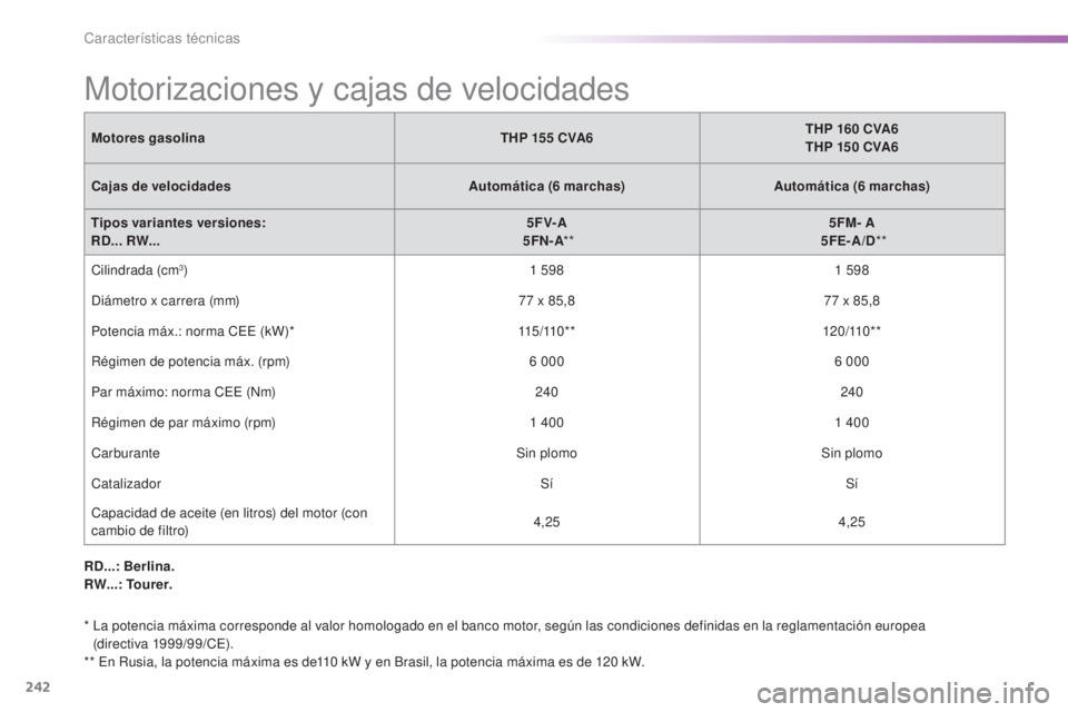 CITROEN C5 2016 Manuales de Empleo (in Spanish) 242
C5_es_Chap10_caracteristique_ed01-2015
Motorizaciones y cajas de velocidades
Motores gasolinaTHP 155 CVA6THP 160 CVA6
THP 150 CVA6
Cajas de velocidades Automática (6
marchas)Automática CITROEN C5 2016 Manuales de Empleo (in Spanish) 242
C5_es_Chap10_caracteristique_ed01-2015
Motorizaciones y cajas de velocidades
Motores gasolinaTHP 155 CVA6THP 160 CVA6
THP 150 CVA6
Cajas de velocidades Automática (6
marchas)Automática