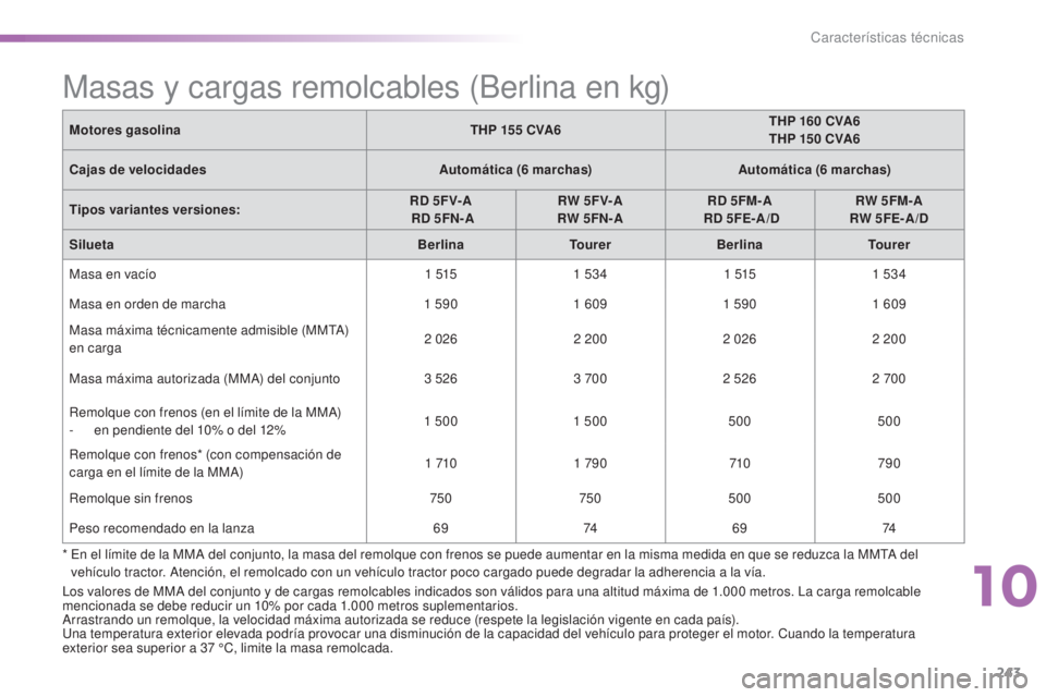 CITROEN C5 2016 Manuales de Empleo (in Spanish) 243
C5_es_Chap10_caracteristique_ed01-2015
Masas y cargas remolcables (Berlina en kg)
Motores gasolinaTHP 155 CVA6THP 160 CVA6
THP 150 CVA6
Cajas de velocidades Automática (6
marchas)Automá CITROEN C5 2016 Manuales de Empleo (in Spanish) 243
C5_es_Chap10_caracteristique_ed01-2015
Masas y cargas remolcables (Berlina en kg)
Motores gasolinaTHP 155 CVA6THP 160 CVA6
THP 150 CVA6
Cajas de velocidades Automática (6
marchas)Automá