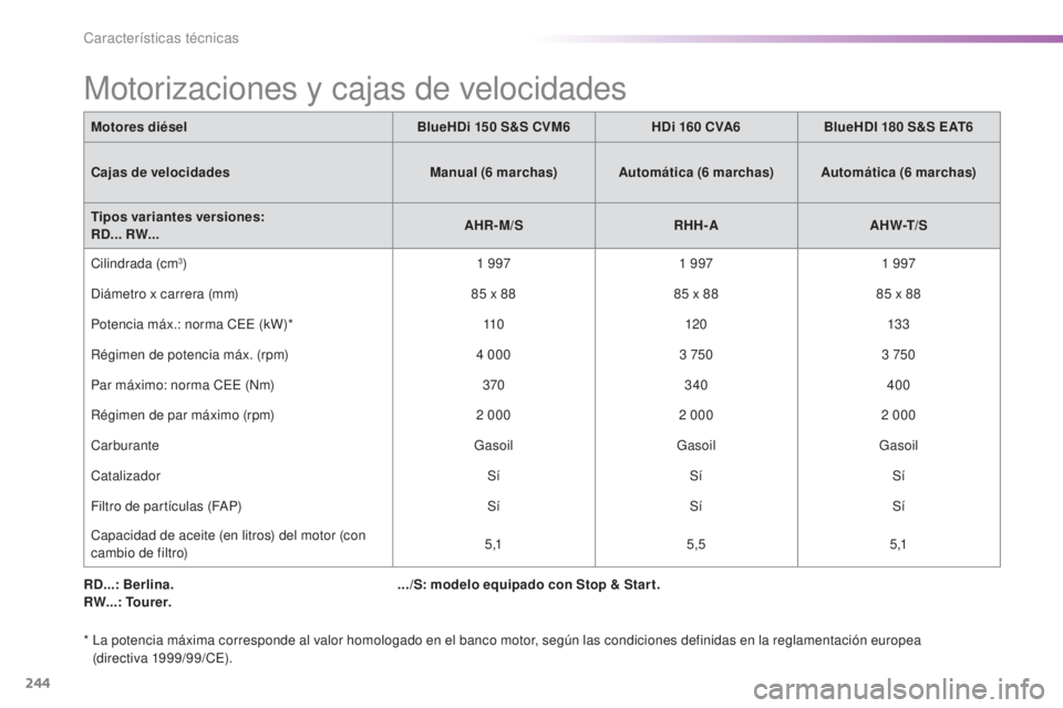 CITROEN C5 2016 Manuales de Empleo (in Spanish) 244
C5_es_Chap10_caracteristique_ed01-2015
RD...: Berlina.
RW...: Tourer.
* l
a p
otencia máxima corresponde al valor homologado en el banco motor, según las condiciones definidas en la reglamenta CITROEN C5 2016 Manuales de Empleo (in Spanish) 244
C5_es_Chap10_caracteristique_ed01-2015
RD...: Berlina.
RW...: Tourer.
* l
a p
otencia máxima corresponde al valor homologado en el banco motor, según las condiciones definidas en la reglamenta