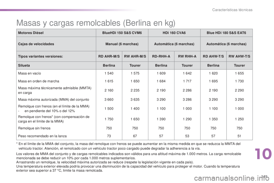 CITROEN C5 2016 Manuales de Empleo (in Spanish) 245
C5_es_Chap10_caracteristique_ed01-2015
Motores DiéselBlueHDi 150 S&S CVM6HDi 160 CVA6Blue HDi 180 S&S EAT6
Cajas de velocidades Manual (6
marchas) Automática (6
marchas) Automática ( CITROEN C5 2016 Manuales de Empleo (in Spanish) 245
C5_es_Chap10_caracteristique_ed01-2015
Motores DiéselBlueHDi 150 S&S CVM6HDi 160 CVA6Blue HDi 180 S&S EAT6
Cajas de velocidades Manual (6
marchas) Automática (6
marchas) Automática (