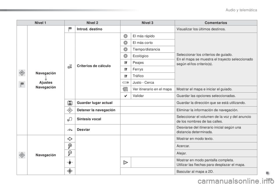 CITROEN C5 2016  Manuales de Empleo (in Spanish) 259
C5_es_Chap11b_SMeGplus_ed01-2015
Nivel 1Nivel 2 Nivel 3 Comentarios
Navegación Ajustes
Navegación Introd. destino
Visualizar los últimos destinos.
Criterios de cálculo
el
  más rápido
Selecc