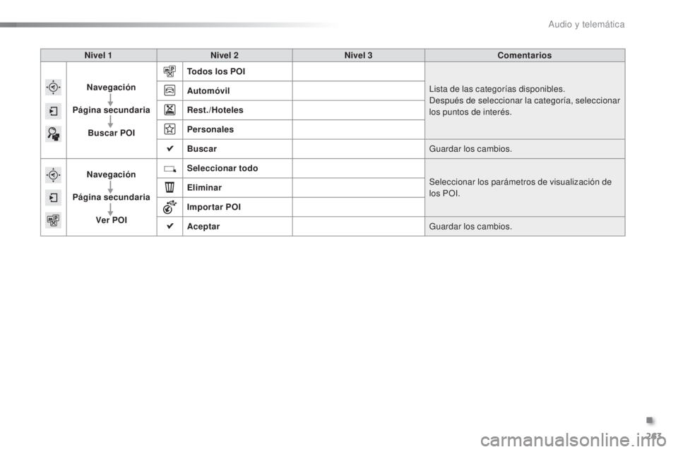 CITROEN C5 2016  Manuales de Empleo (in Spanish) 263
C5_es_Chap11b_SMeGplus_ed01-2015
Nivel 1Nivel 2 Nivel 3 Comentarios
Navegación
Página secundaria Buscar POI Todos los POI
li

sta de las categorías disponibles.
des

pués de seleccionar la cat