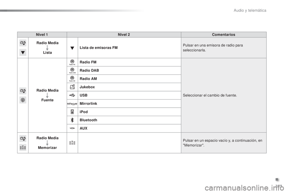 CITROEN C5 2016  Manuales de Empleo (in Spanish) 273
C5_es_Chap11b_SMeGplus_ed01-2015
Nivel 1Nivel 2 Comentarios
Radio Media
Lista Lista de emisoras FM
Pulsar en una emisora de radio para 
seleccionarla.
Radio Media Fuente Radio FM
Seleccionar el ca