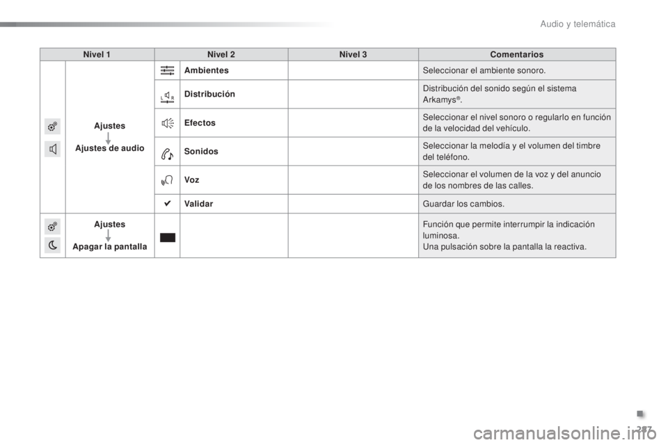 CITROEN C5 2016 Manuales de Empleo (in Spanish) 287
C5_es_Chap11b_SMeGplus_ed01-2015
Nivel 1Nivel 2 Nivel 3 Comentarios
Ajustes
Ajustes de audio Ambientes
Seleccionar el ambiente sonoro.
Distribución
di
stribución del sonido según el sistema
a CITROEN C5 2016 Manuales de Empleo (in Spanish) 287
C5_es_Chap11b_SMeGplus_ed01-2015
Nivel 1Nivel 2 Nivel 3 Comentarios
Ajustes
Ajustes de audio Ambientes
Seleccionar el ambiente sonoro.
Distribución
di
stribución del sonido según el sistema
a