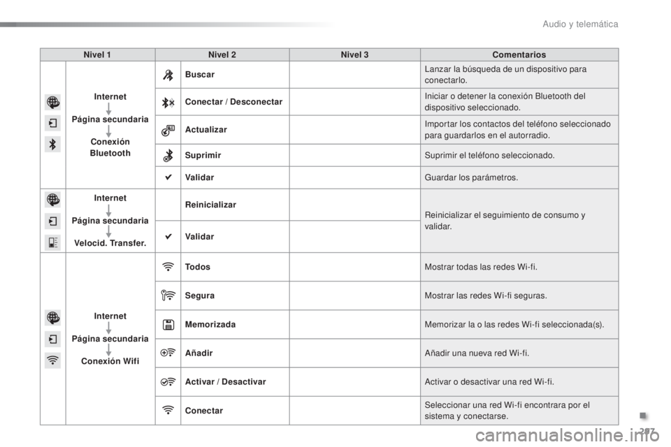 CITROEN C5 2016  Manuales de Empleo (in Spanish) 297
C5_es_Chap11b_SMeGplus_ed01-2015
Nivel 1Nivel 2 Nivel 3 Comentarios
Internet
Página secundaria Conexión 
Bluetooth Buscar
lan

zar la búsqueda de un dispositivo para 
conectarlo.
Conectar / Des