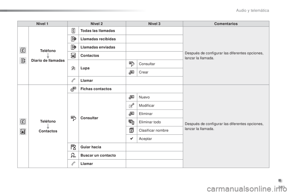 CITROEN C5 2016 Manuales de Empleo (in Spanish) 301
C5_es_Chap11b_SMeGplus_ed01-2015
Nivel 1Nivel 2 Nivel 3 Comentarios
Teléfono
Diario de llamadas Todas las llamadas
des
pués de configurar las diferentes opciones,
lanzar la llamada.
Llamadas r CITROEN C5 2016 Manuales de Empleo (in Spanish) 301
C5_es_Chap11b_SMeGplus_ed01-2015
Nivel 1Nivel 2 Nivel 3 Comentarios
Teléfono
Diario de llamadas Todas las llamadas
des
pués de configurar las diferentes opciones,
lanzar la llamada.
Llamadas r